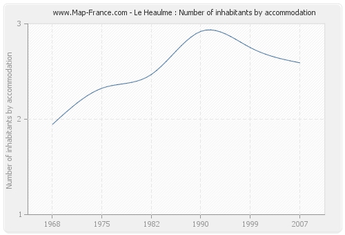 Le Heaulme : Number of inhabitants by accommodation